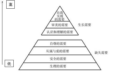 管理员工的三种层次 教师的三种层次