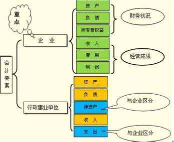 会计核算管理制度 第七章 会计核算管理 第七章 会计要素的核算