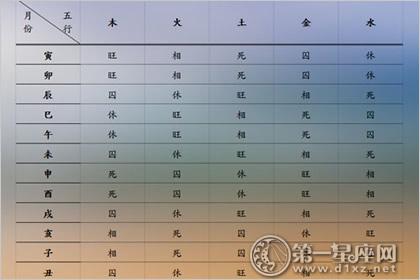 九星旺相休囚废 风水研究必备：九星旺相休囚死图