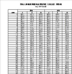 阳光人寿臻逸两全保险 富贵满堂 044 阳光人寿富贵满堂两全保险B款(分红型)费率表