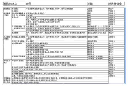 解除劳动关系证明 劳动关系解除一览表 2513字 投稿：邹论讻