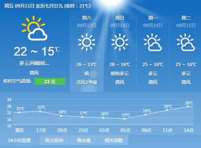 2014年9月11日北京天气预报
