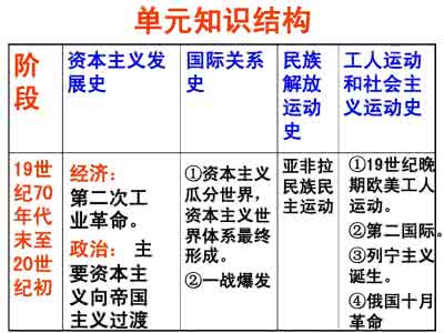 世界史复习提纲 世界史复习资料