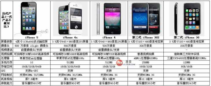 历代苹果手机参数对比 历代iPhone手机参数对比