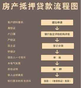 房屋抵押银行贷款流程 抵押房屋贷款流程 房屋贷款需要的证件以及流程