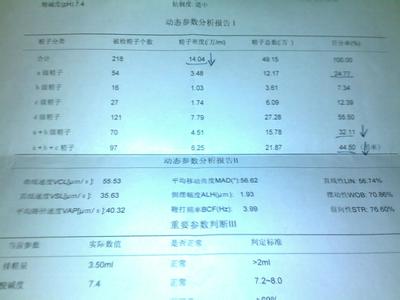 男性精子成活率 男性朋友精子成活率低怎么办