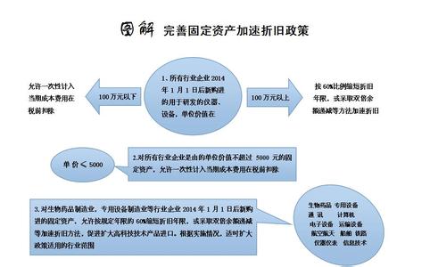 固定资产折旧的意义 固定资产加速折旧 加速折旧法在制造类企业固定资产折旧中的意义研究