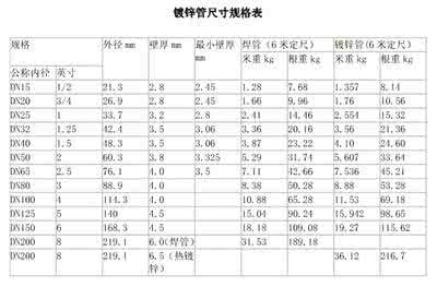 镀锌管最新价格表 镀锌管规格表大全 镀锌管价格大全