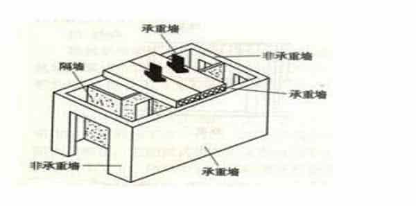 怎么看是不是承重墙 教你怎么辨识承重墙