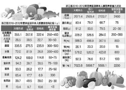 中国肥胖比例 江苏肥胖比例20年增近2倍 多是油盐肉超标