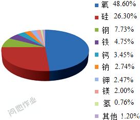 地壳中含量最多的元素 地壳元素 现有A、B、C、D四种元素,A是地壳中含量最多的元素;B少量存在于煤中,