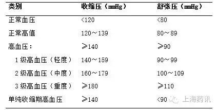 常见高血压药 吃对药了吗？10种常见高血压用药区别大