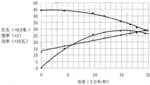 离心泵特性曲线的测定 mpa 离心泵特性曲线测定