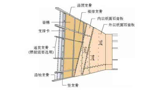 轻钢龙骨安装工艺 装修技巧：安装地龙骨的工艺和方法