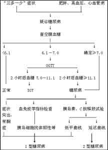 糖尿病的诊断标准 糖尿病确诊标准 糖尿病诊断标准 如何确诊糖尿病