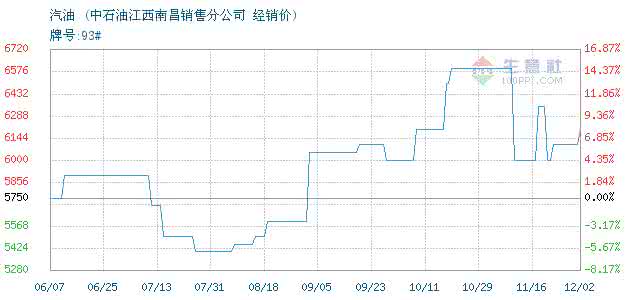 浙江汽油价格 浙江汽油价格 2014浙江汽油价格