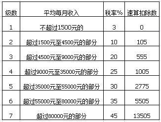个人所得税计算税率表 年终奖税率 年终奖个人所得税计算方法及税率表(2014最新)