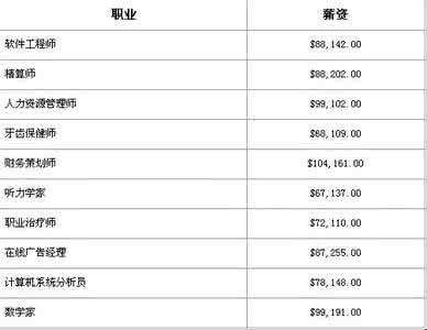 女生就业前景好的专业 现在什么专业好就业 什么专业就业前景好_现在什么专业好就业
