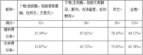 2016年高考二轮复习：高考保分题目天天练(十四)