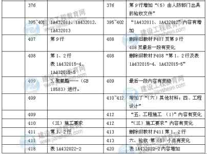 一建建筑工程实务 一建建筑实务|建筑工程常用强度归纳