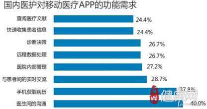 移动医疗盈利模式 移动医疗大风起 盈利模式真叫难