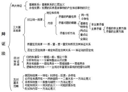 马克思主义辩证法 考研政治真题释疑之马克思主义辩证法