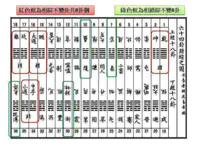 周易64卦图 《周易》中的64卦逻辑图