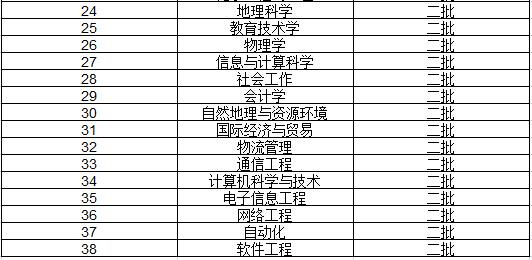临沂大学专业排名 临沂大学优势专业排名