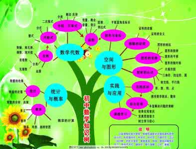 初中数学知识树 初中数学知识树1