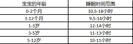 蓝鲸四点二十不愿睡醒 孩子晚上爱折腾、不愿睡、频繁醒，怎么破？（附睡眠所需时间表）