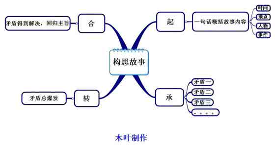 写作如何构思 如何构思