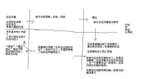 波普尔的证伪主义 马克思主义两个要害的逻辑漏洞及波普尔证伪