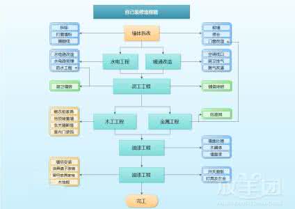 毛坯房装修步骤过程 装修步骤及过程