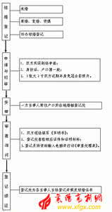 结婚登记流程 结婚详细流程 结婚登记流程详细介绍