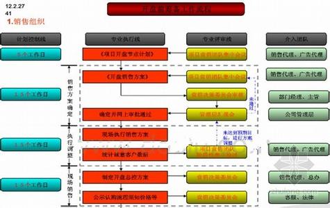 房地产开发项目手册 房地产集团体验区建设：临时示范区操作指引手册