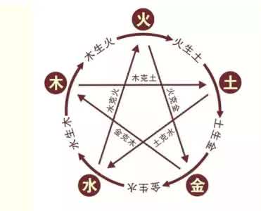 生肖五行相生相克表 生肖五行相生相克表 生肖命理五行相生相克的处理方法