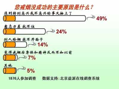 戒烟失败的原因 戒烟失败的原因 戒烟失败的原因以及戒烟的方法