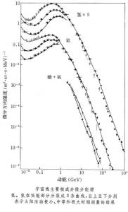 宇宙线 宇宙线化学