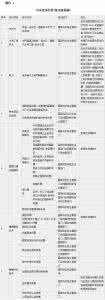制度修订征求意见表 中央定价目录修订公开征求意见 修改后只剩25项