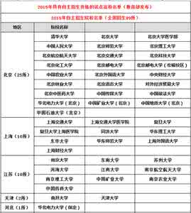 自主招生院校名单 【院校等级】2016自主招生院校等级及类型分类汇总！附：自主招生院校定位方法