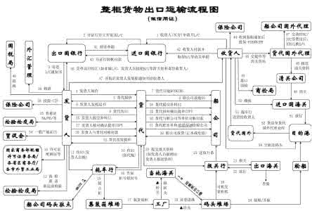 货物运输流程图 货物运输代理 什么是货物运输代理 货物运输代理流程