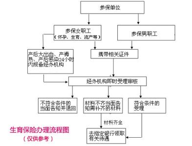 生育保险报销流程 关于生育保险报销流程