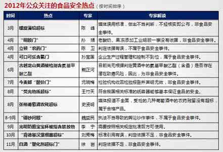 2016食品安全热点事件 老酸奶事件 2012食品安全事件热点