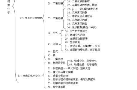 物理化学知识点总结 初中数学、物理、化学知识点