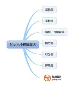 nlp理解层次 领悟nlp中的六个理解层次，彻底解决教育问题