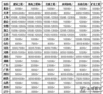 江苏二级建造师挂靠 江苏二级建造师挂靠 2015江苏二级建造师挂靠价格一年多少钱