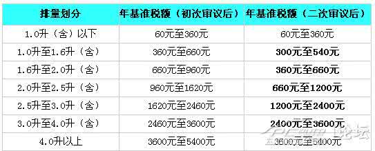 新车船税法 新车船税法划分7个档次 将于2012年1月起执行