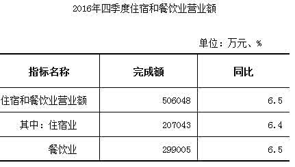 200平米饭店营业额 200平米饭店营业额 饭店营业额怎么算？