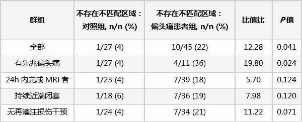 后脑偏头痛 偏头痛患者卒中后脑组织更难“挽救”