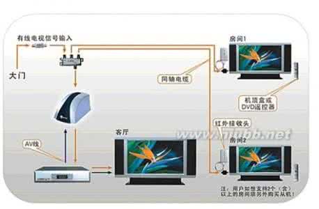 有线数字电视机顶盒 有线电视机顶盒 有线数字电视机顶盒怎么安装_正确的安装流程介绍！